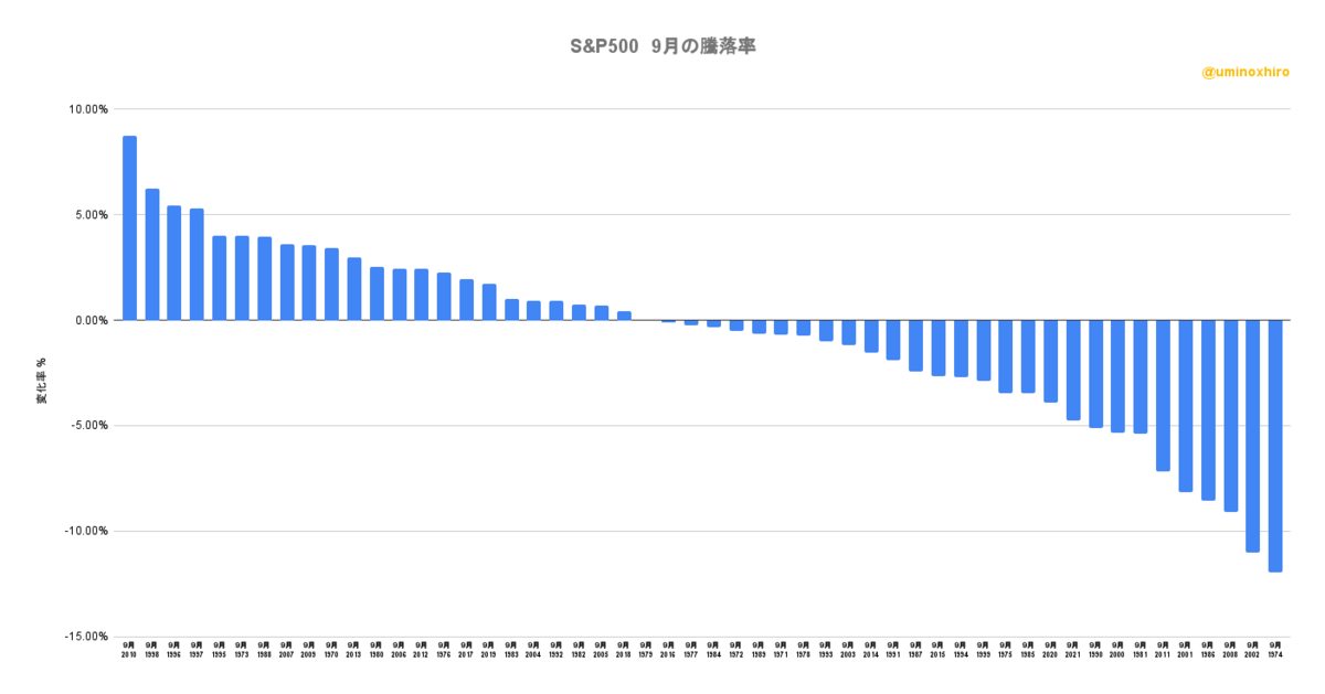 S&P500が9月に上がった年ランキング