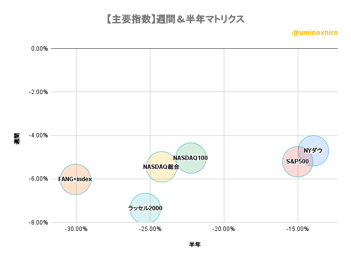 主要指数　週間＆半年バブルチャート2022年9月26日