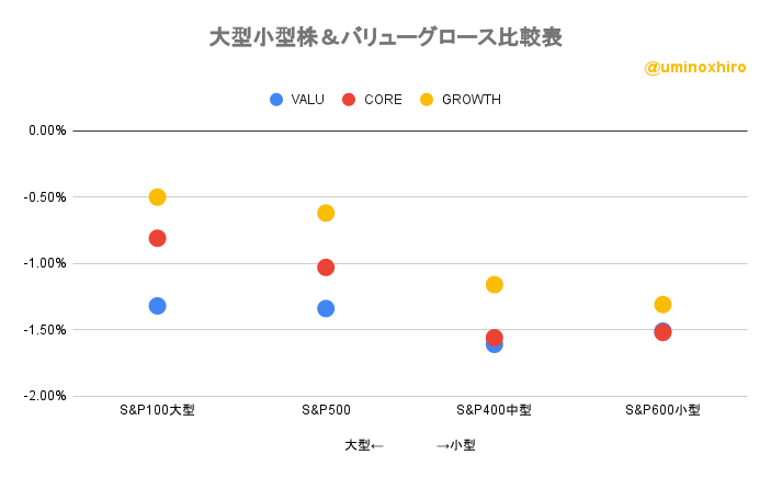 大型小型株＆バリューグロース比較表2022年9月26日