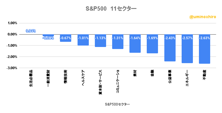 S&P500の11セクターの様子2022年9月26日