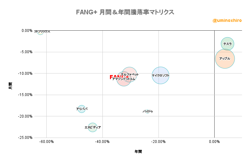 FANG+ 月間＆年間騰落率マトリクス2022年9月26日