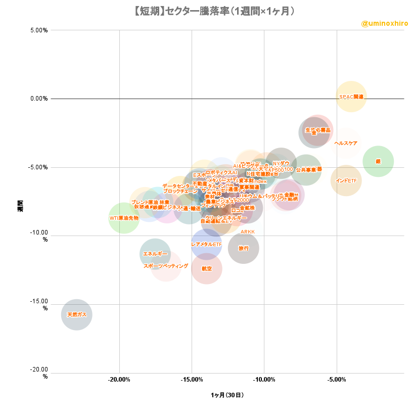 米国株セクター騰落率マトリクスチャート（短期）2022年9月26日