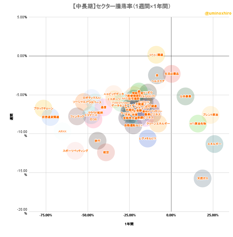 米国株セクター騰落率マトリクスチャート（中長期）2022年9月26日