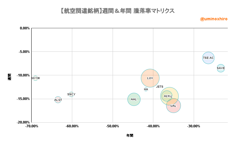 航空関連【JETS】週間＆年間 騰落率マトリクス2022年9月26日