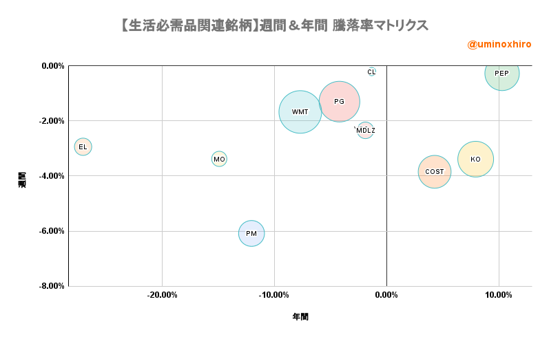 生活必需品【VDC】週間＆年間 騰落率マトリクス2022年9月26日