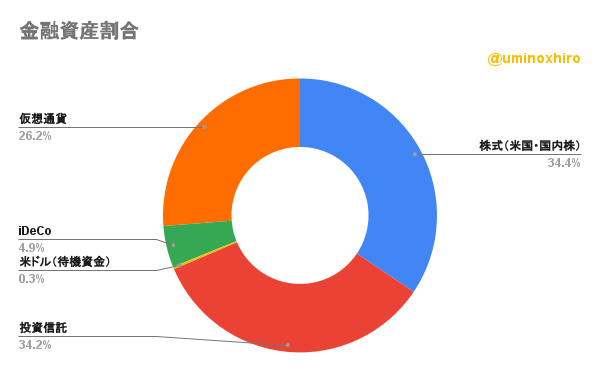 保有金融資産割合2022年9月26日