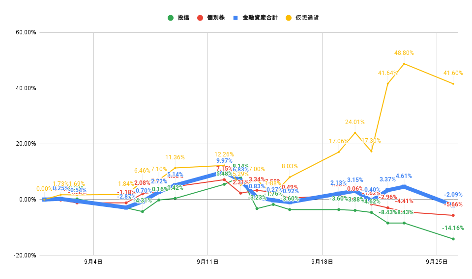 「株式」「投信」比較グラフ2022年9月26日