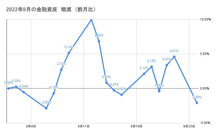今月の金融資産の推移2022年9月26日
