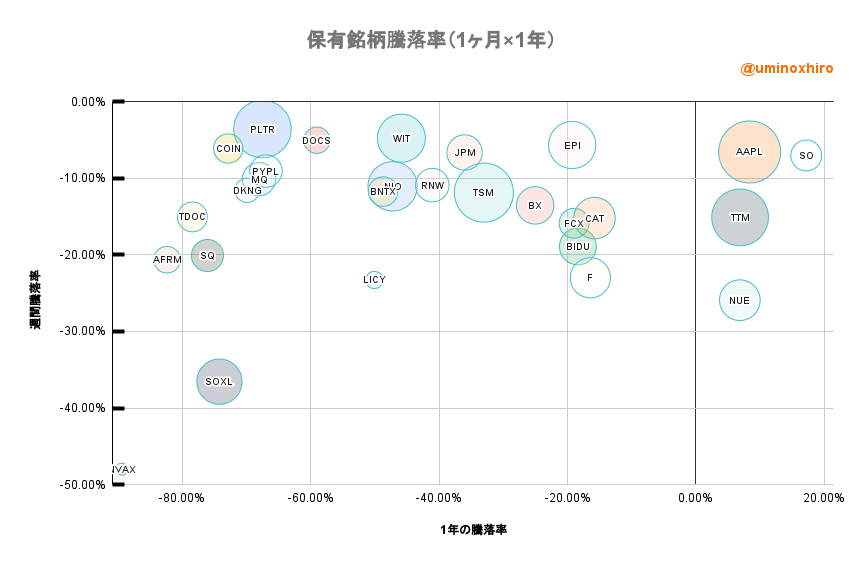 保有株のバブルチャート2022年9月26日