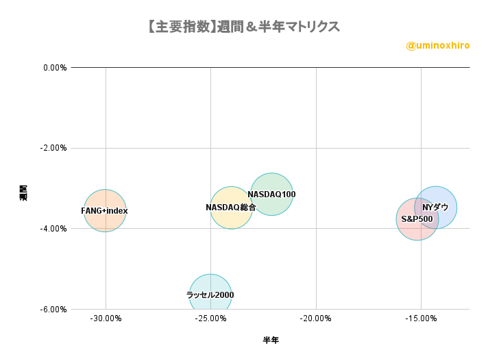 主要指数 週間&半年バブルチャート2022年9月27日