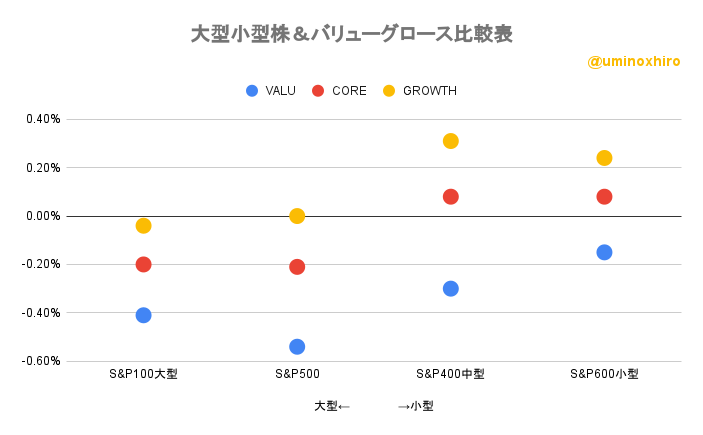大型小型株&バリューグロース比較表2022年9月27日