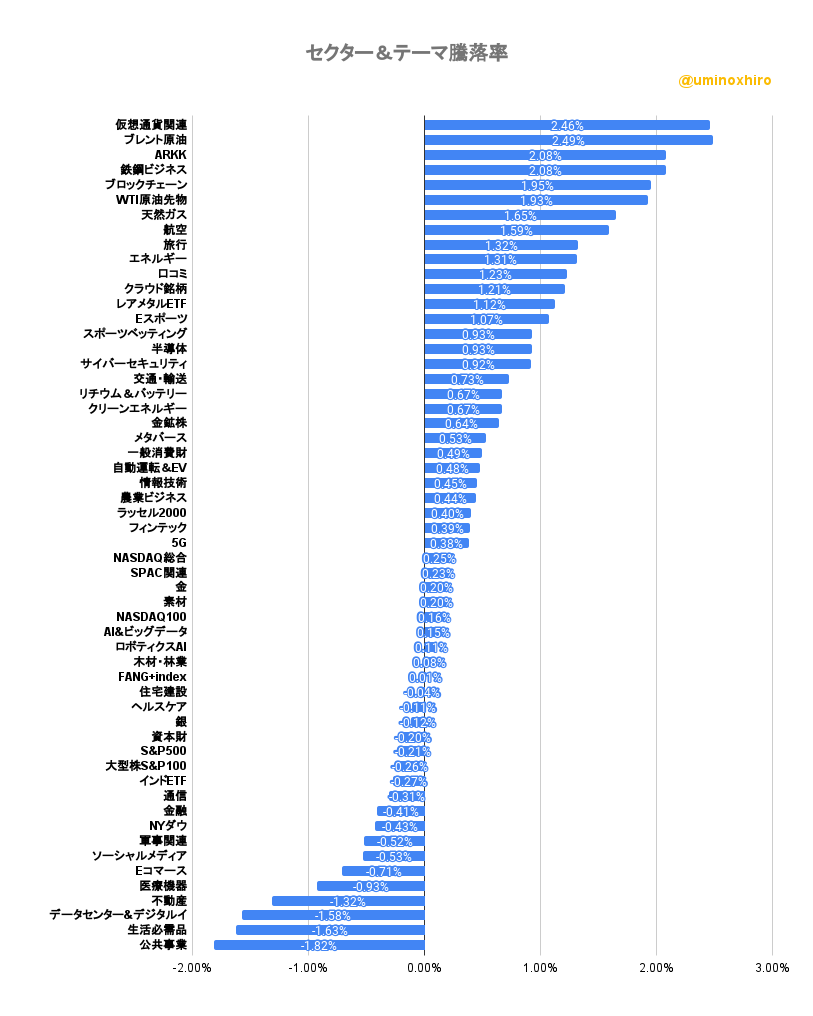 セクター&テーマ騰落率2022年9月27日