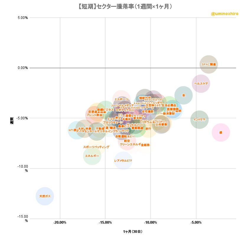 米国株セクター騰落率マトリクスチャート(短期)2022年9月27日