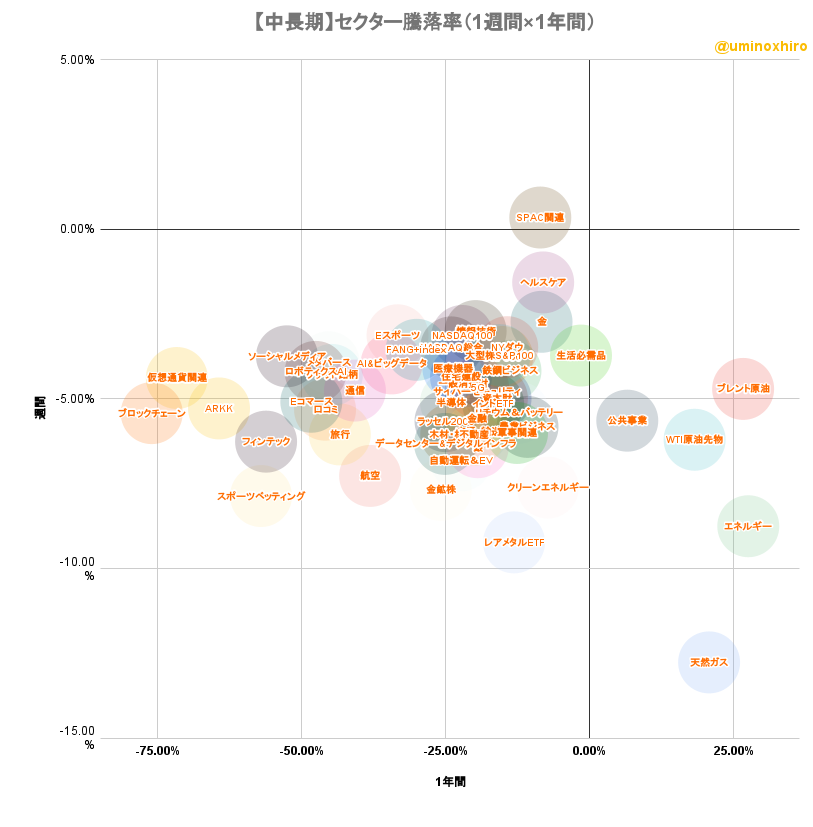 米国株セクター騰落率マトリクスチャート(中長期)2022年9月27日