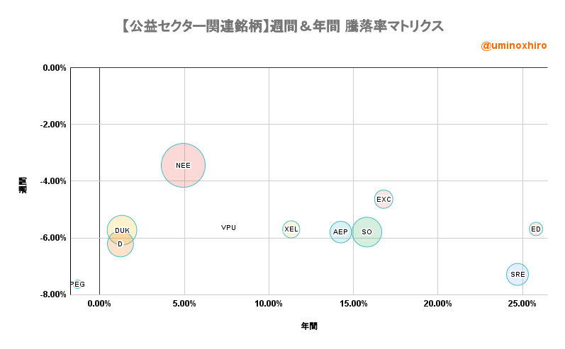 公共事業関連【VPU】週間&年間 騰落率マトリクス2022年9月27日