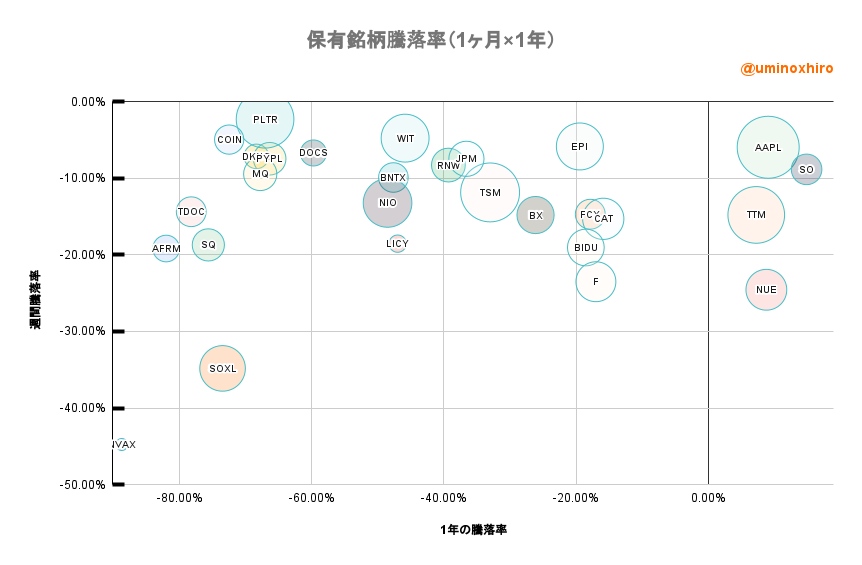 保有株のバブルチャート2022年9月27日
