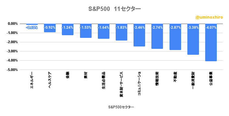 S&P500の11セクターの様子2022年9月29日