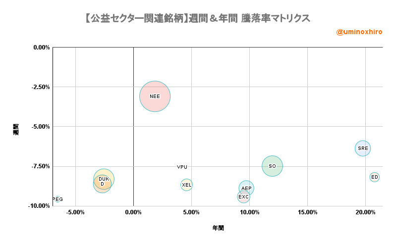 公共事業関連【VPU】週間＆年間 騰落率マトリクス2022年9月29日
