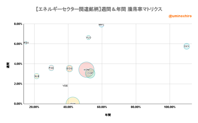 エネルギー関連【VDE】週間＆年間 騰落率マトリクス2022年9月29日