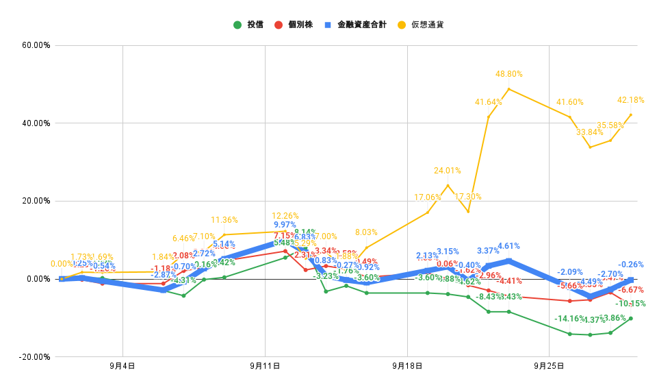 「株式」「投信」比較グラフ2022年9月29日