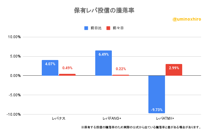 保有レバ投信の騰落率2022年9月29日