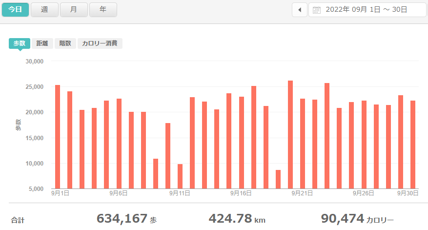fitbitログより　運動データ2022年9月分