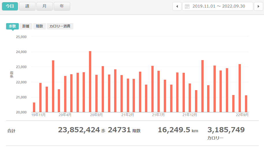 2019年11月の記録を取り始めて35ヶ月連続での目標達成