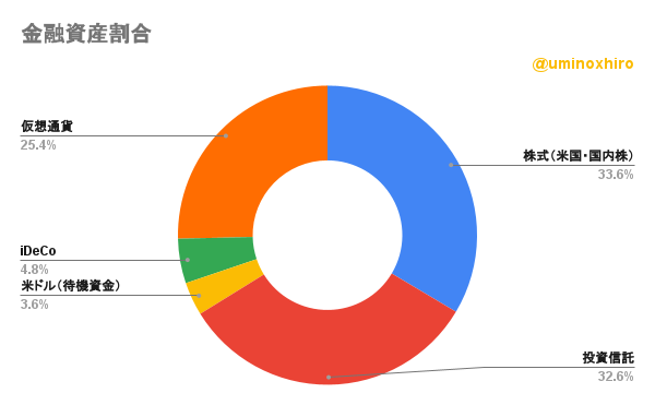 保有金融資産割合2022年10月3日