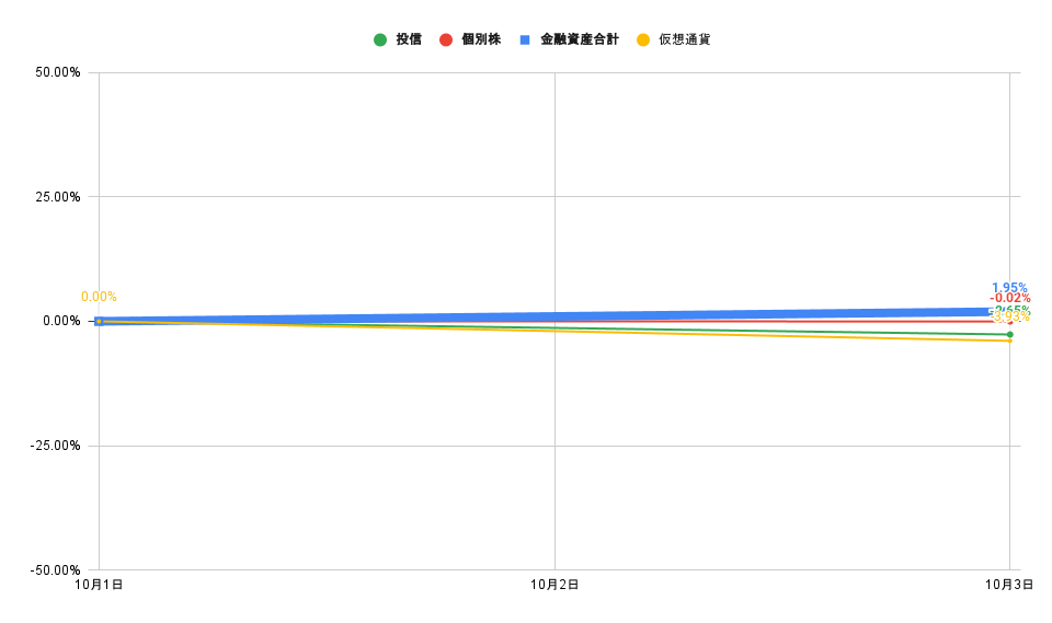 「株式」「投信」比較グラフ2022年10月3日