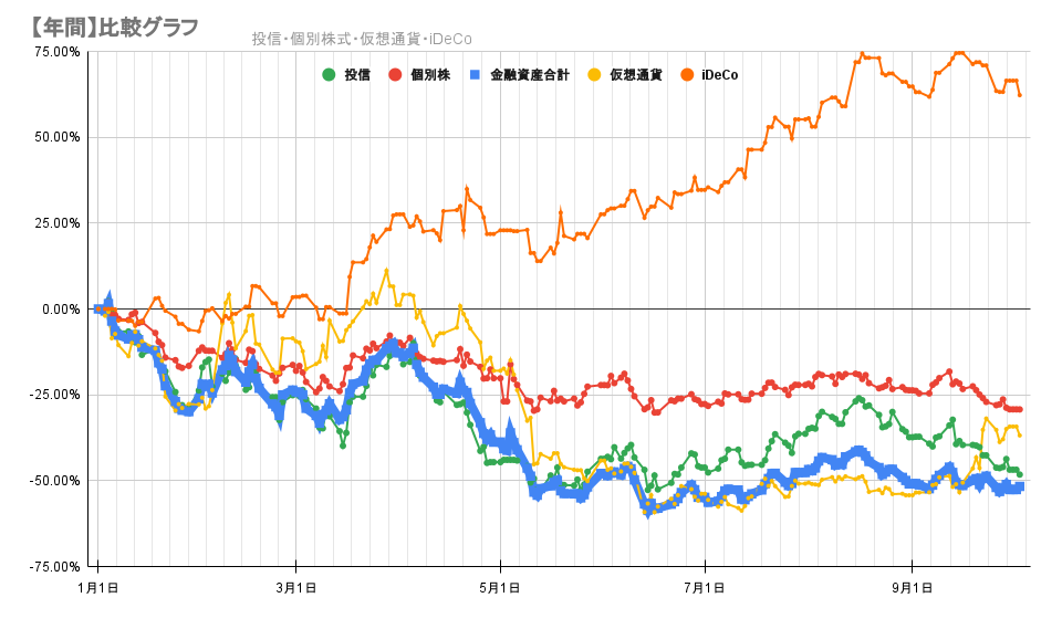 今年の金融資産の推移2022年10月3日