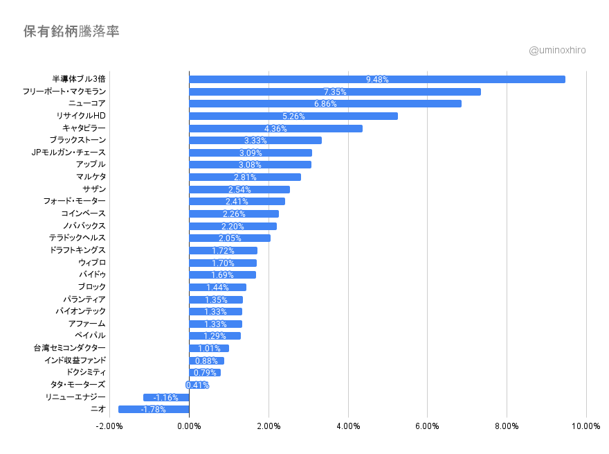 保有個別銘柄の状況2022年10月3日