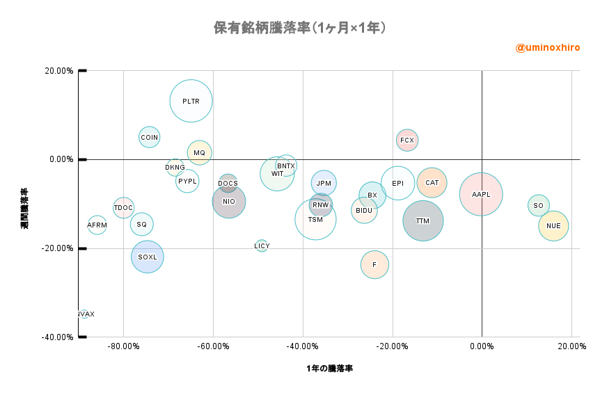 保有株のバブルチャート2022年10月3日