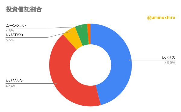 保有投資信託の割合2022年10月3日