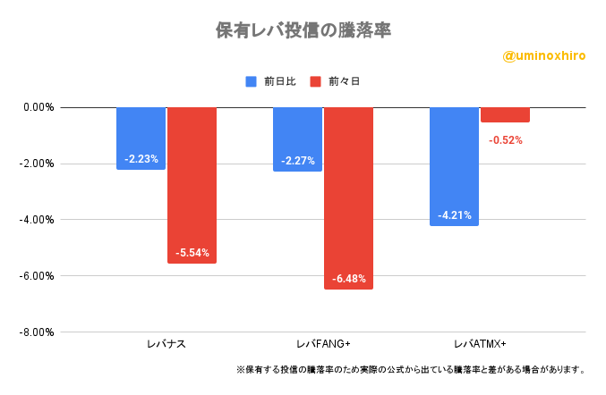 保有レバ投信の騰落率2022年10月3日