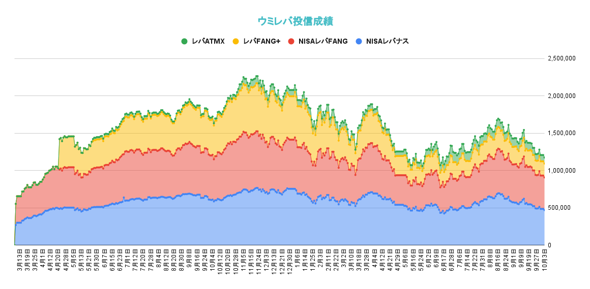 レバレッジ投資信託の資産推移2022年10月3日