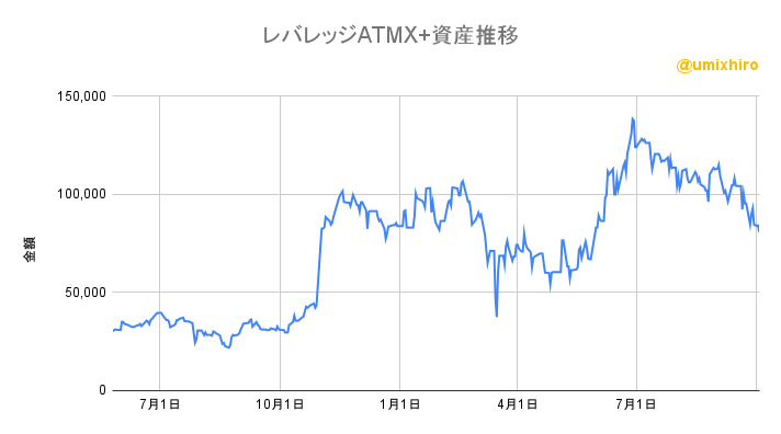 レバレッジATMX+の資産推移2022年10月3日