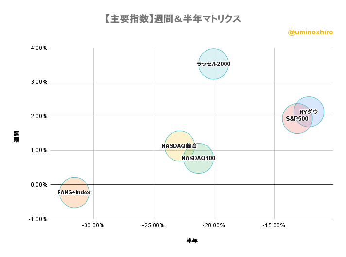 主要指数　週間＆半年バブルチャート2022年10月4日
