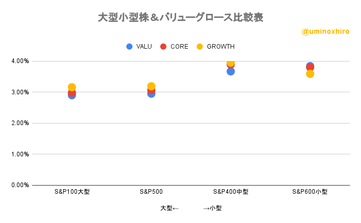 大型小型株＆バリューグロース比較表2022年10月4日