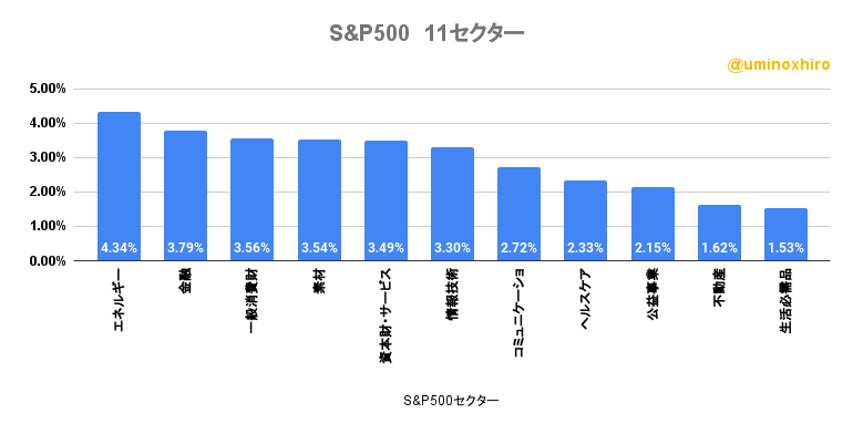 S&P500の11セクターの様子2022年10月4日