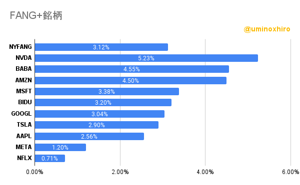 FANG+の様子2022年10月4日