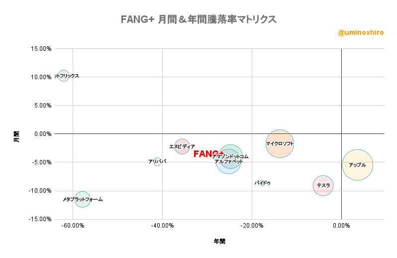 FANG+ 月間＆年間騰落率マトリクス2022年10月4日