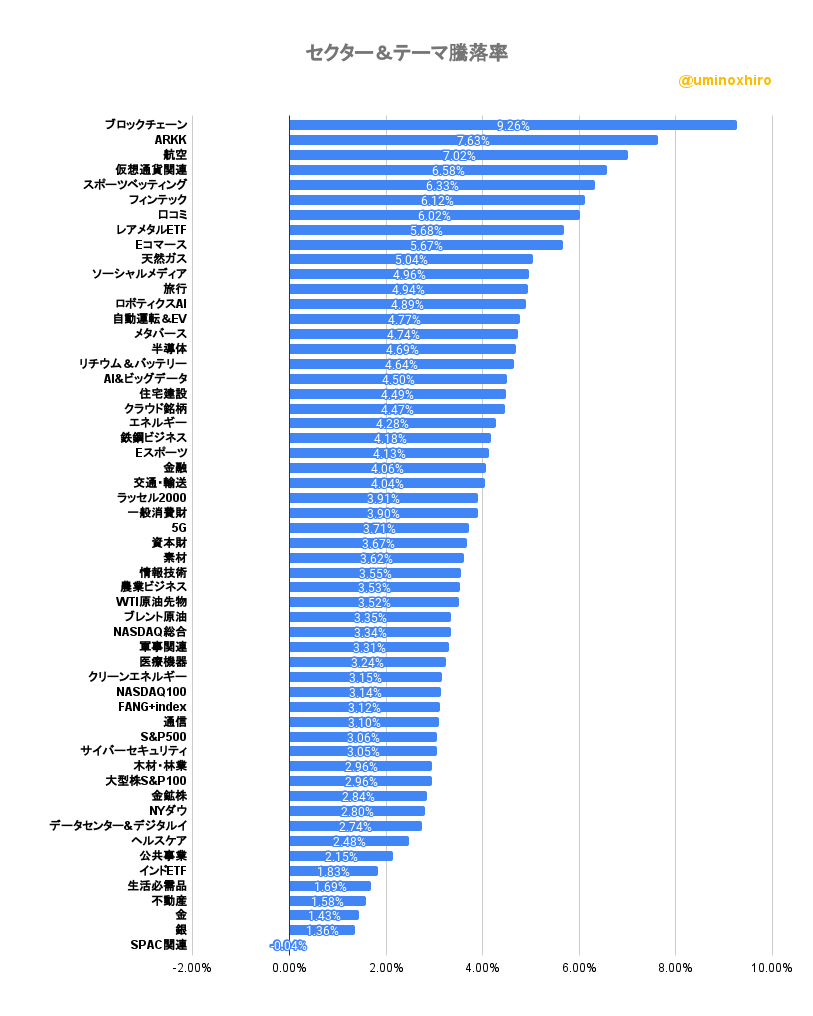 昨晩のセクター＆テーマ一覧2022年10月4日