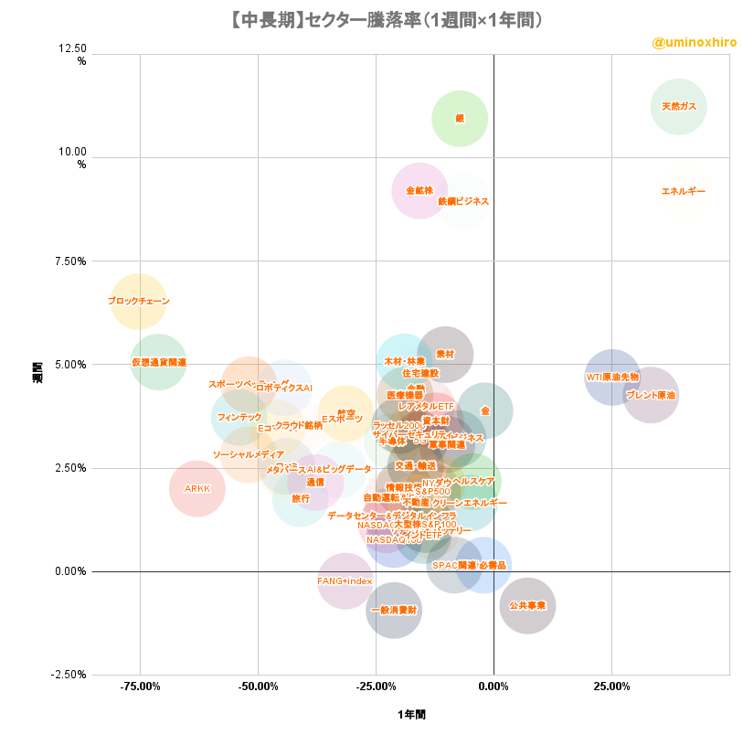 米国株セクター騰落率マトリクスチャート（中長期）2022年10月4日