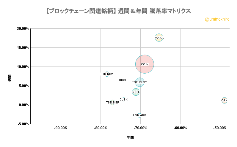 ブロックチェーン関連【BKCH】週間＆年間 騰落率マトリクス2022年10月4日
