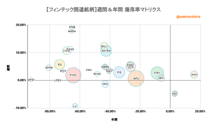 フィンテック関連【FINX】週間＆年間 騰落率マトリクス2022年10月4日