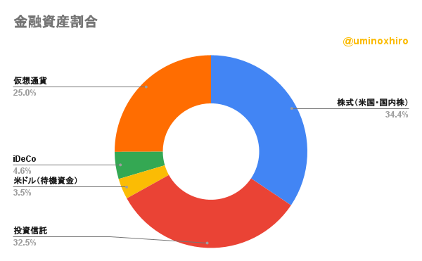 保有金融資産割合2022年10月4日