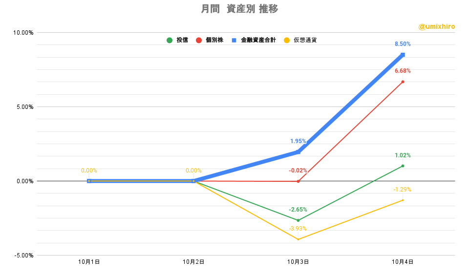 「株式」「投信」比較グラフ2022年10月4日