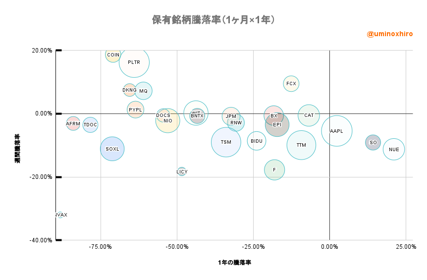 保有株のバブルチャート2022年10月4日