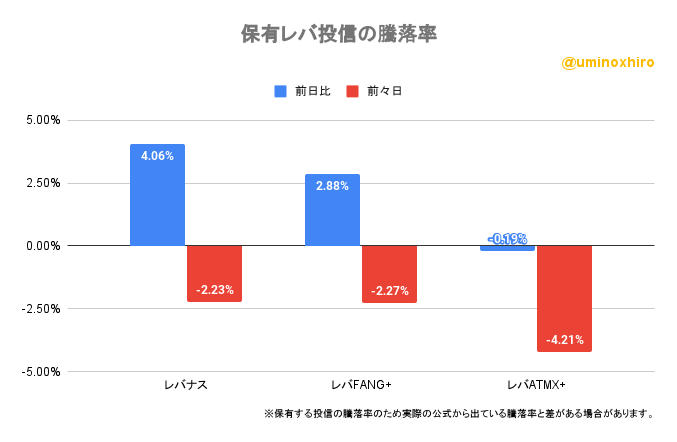 保有レバ投信の騰落率2022年10月4日
