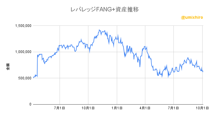 レバレッジFANG+の資産推移2022年10月4日